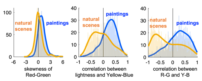 Comparison of the Distribution of Color Statistics for Paintings and Natural Scenes