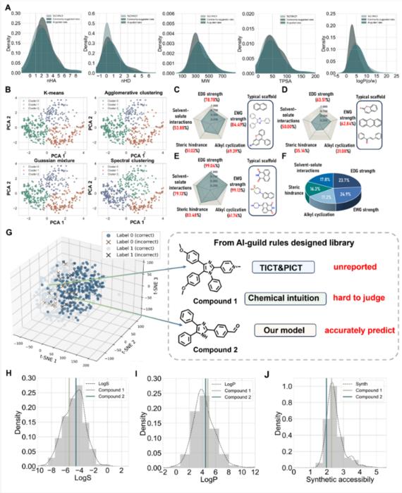 Fig. 6. Validation of AI-guided rules in TICT/PICT probe design.