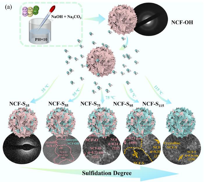 Controlled sulfidation of ternary transition metal towards high performance electrode materials for supercapacitors