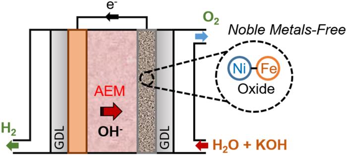 Ni-Fe Oxide as OER electrocatalyst in AEMWE