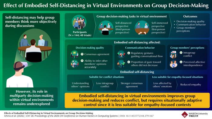 Embodied self-distancing in virtual reality improves group decision-making