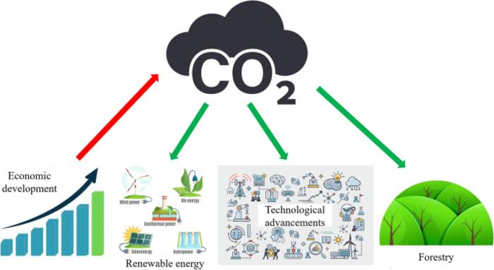 The contribution of economic development, renewable energy, technical advancements, and forestry to Uruguay's objective of becoming carbon neutral by 2030