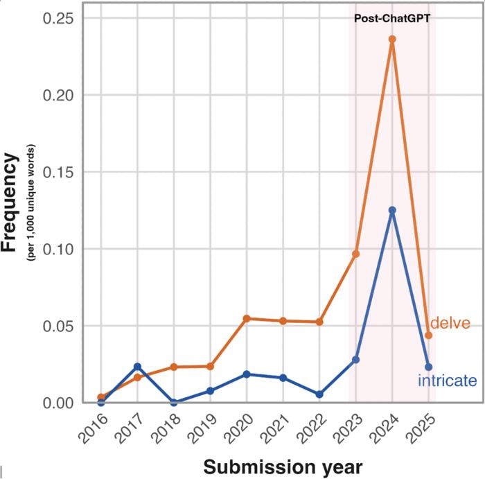 A graph of use of chatgpt words in student essays plotted over the years essays were collected from