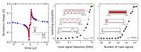 Neuron and Synapse-Mimetic Spintronics Devices Developed