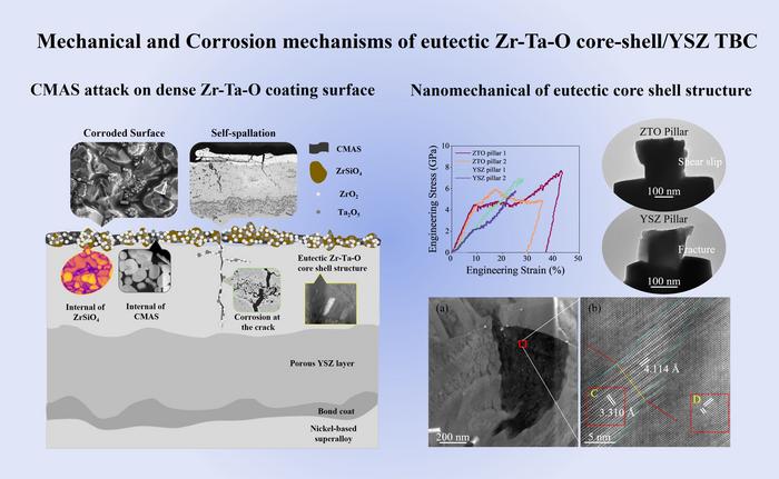 mechanical and corrosion mechanisms of eutectic core-cell Zr-Ta-O/YSZ TBC