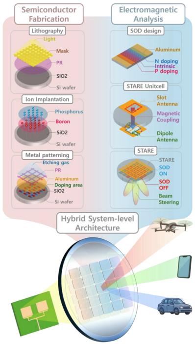 Figure 2. Conceptual illustration of the development of STARE