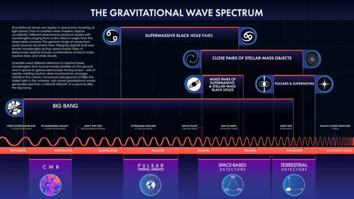 Gravitational Wave Spectrum Infographic