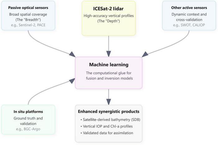 A conceptual diagram of the Ice, Cloud, and land Elevation Satellite-2 (ICESat-2) synergistic observing system.