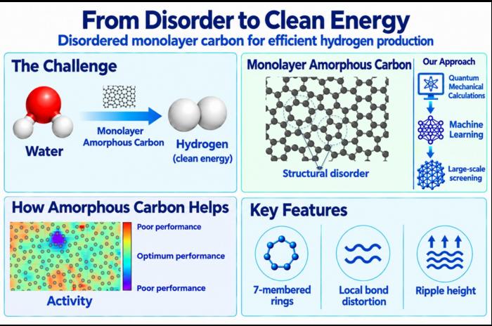 Using disordered carbon for clean hydrogen energy