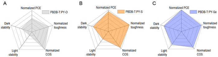 Radar chart visualization of the multivariate data analysis of (A) PBDB-T: PY-O, (B) PBDB-T: PY-S, and (C) PBDB-T: PY-Se, respectively.