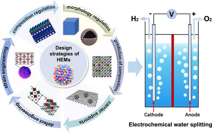 Design strategies for high entropy materials in water electrolysis: Enhancing activity, stability, and reaction kinetics