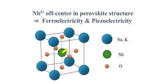 The potassium sodium niobate (KxNa1−x)NbO3 (KNN) has a perovskite structure, Nb5+ ion occupies near the center of an oxygen octahedron, and Na+ or K+ ion occupies the outside of an oxygen octahedron. The off-center of Nb5+ is the origin of ferroelectric