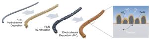 [Figure2] Schematic of the electrode fabrication process for this development
