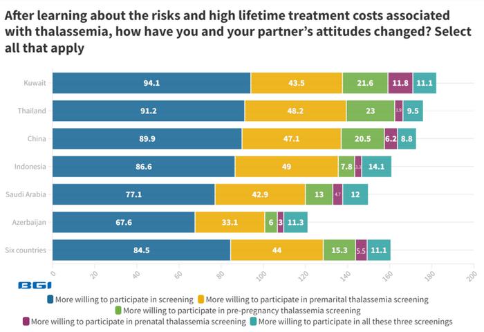 BGI Genomics 2023 Global State of Thalassemia Awareness Report