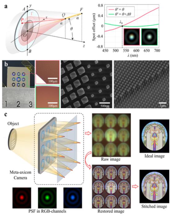 Figure | Design concept, processing results and working principle of the extended field of view achromatic meta-axicon cluster.