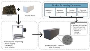 Biochar–polymer composites for 3D printing: a review