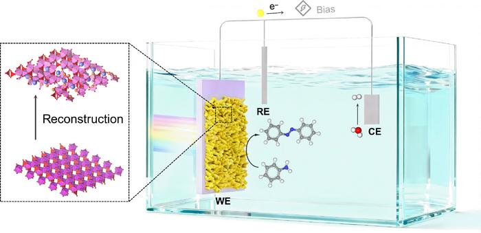 Surface reconstruction for enhanced photoelectrochemical synthesis of azo compounds.