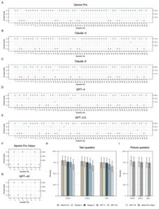 Evaluation of LLMs performance on 60 text-based questions and 8 image-based questions related to biosafety laboratories.