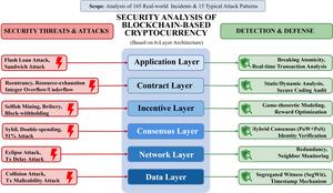 Security analysis of blockchain-based cryptocurrency