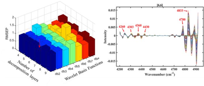 New Integrated Method Boosts Accuracy of Blood Near-infrared Spectroscopy Quantitative Analysis