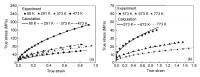 True Stress-Strain Curve