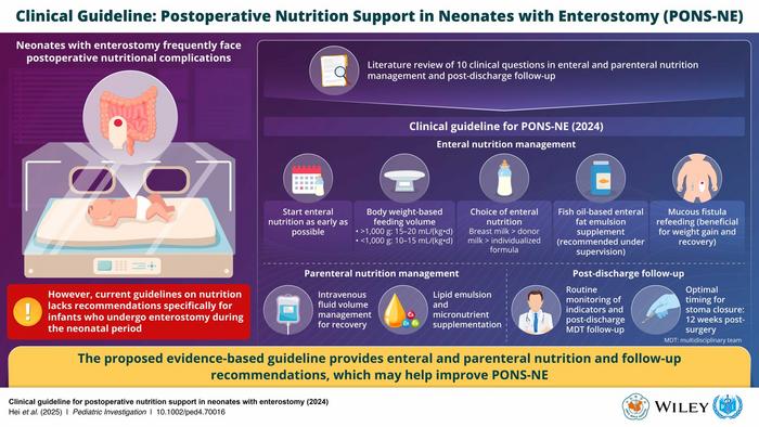 Recommendations for postoperative nutritional management of neonates with enterostomy