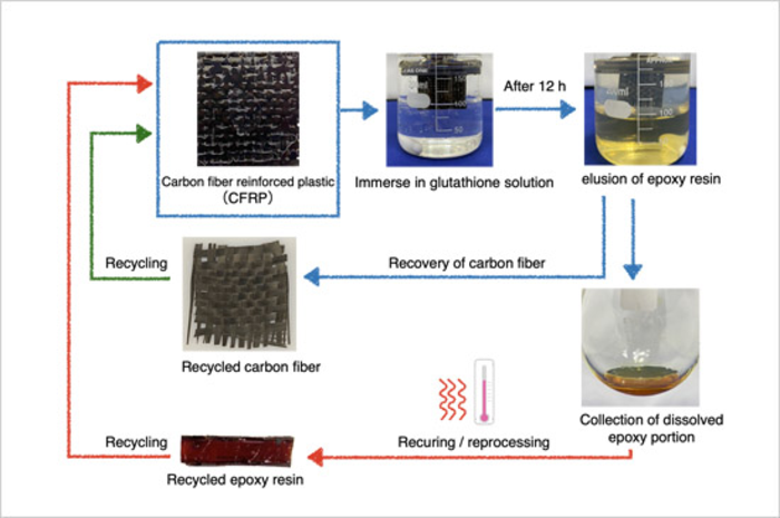Recycling of CFRP