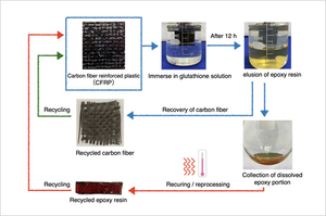 Recycling of CFRP