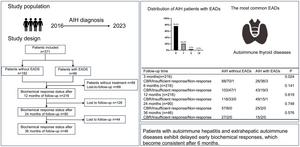 Extrahepatic Autoimmune Diseases in Autoimmune Hepatitis: Their Prevalence, Predictors, and Influence on Early Treatment Outcomes