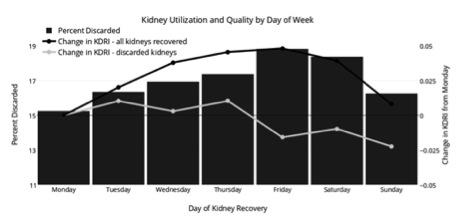 Donor Organs May Be Discarded Due to 'Weekend Effect' at Hospitals