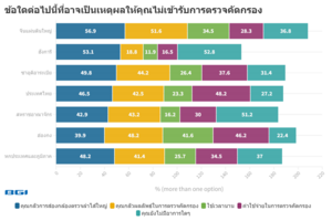 ข้อใดต่อไปนี้ที่อาจเป็นเหตุผลให้คุณไม่เข้ารับการตรวจคัดกรอง