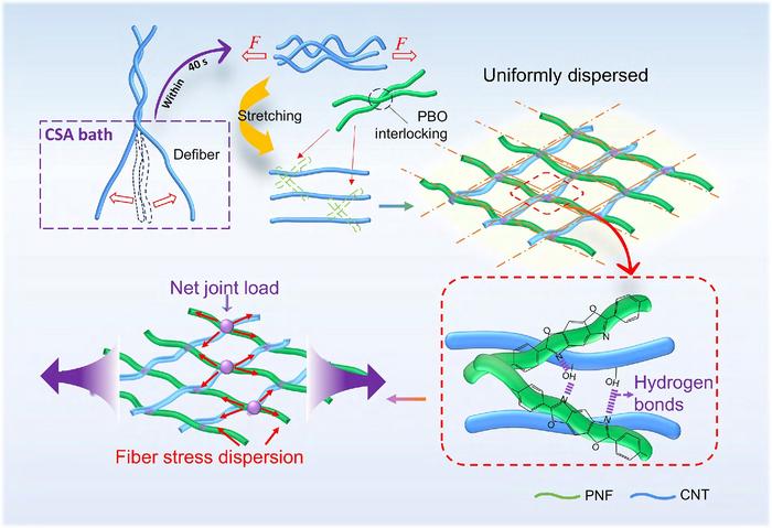 Construction of nano-fishnet structure via oriented stretching and cross-linked interlocking