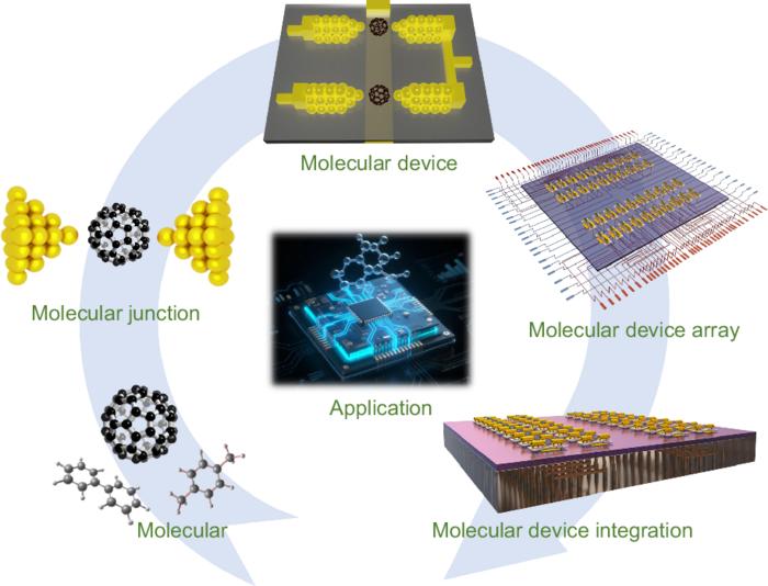 Fabrication-Functionalization-Integration-Application process schematic of molecular electronic devices.