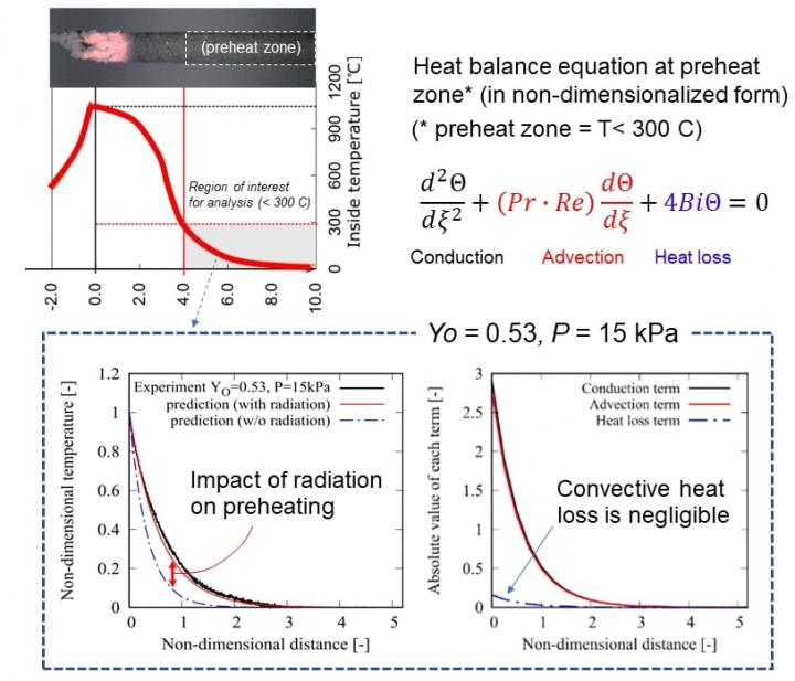 Heat balance analysis in the preheat zone