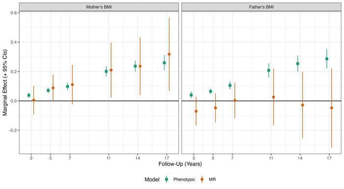 Kids of obese parents more likely to develop obesity due to inheriting related genes