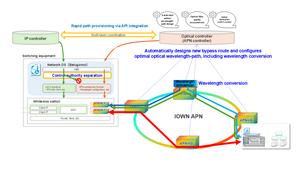 Implementation overview of the key technologies