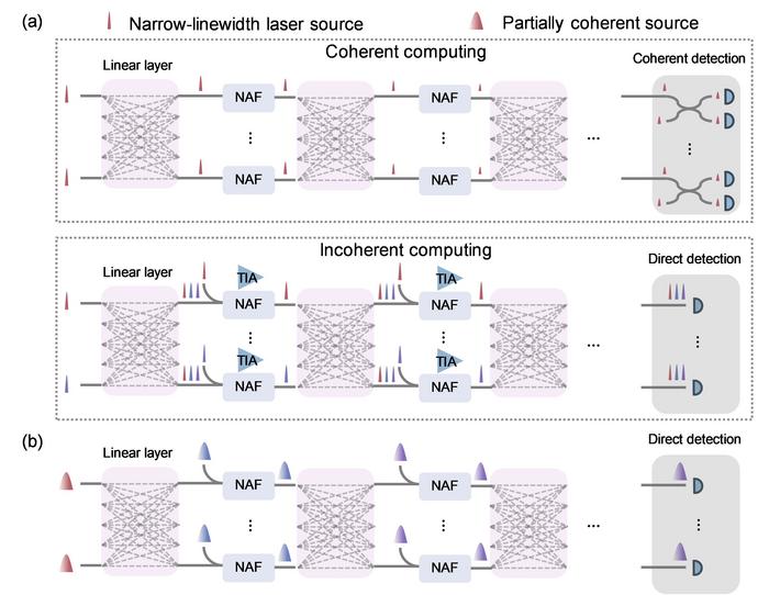 Figure1 | Comparison of scaling limitations in existing ONNs and the proposed solution.