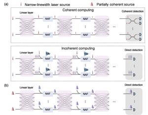 Figure1 | Comparison of scaling limitations in existing ONNs and the proposed solution.