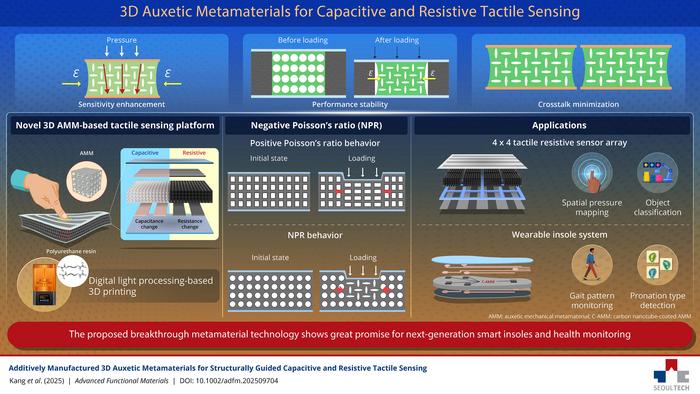 3D-Printed Smart Materials for High-Performance Pressure Sensors