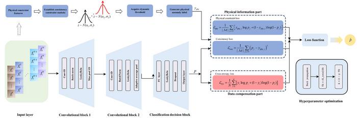 Architecture of the proposed PCNNs framework.