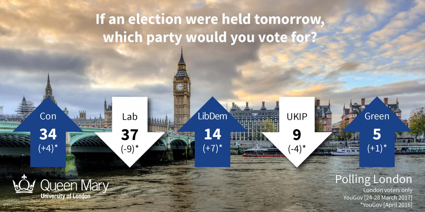 Party Support in London