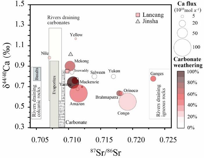 87Sr/86Sr values vs. δ44/40Ca values in large rivers and rock endmembers.