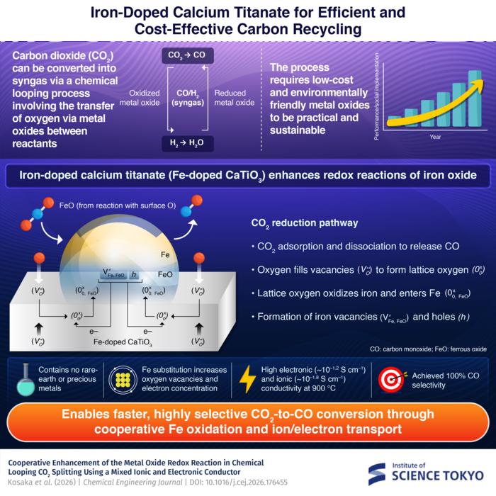 Fe-doped CaTiO3: An oxygen carrier metal oxide for CO2 conversion
