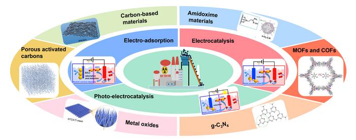 A critical review of electrochemical strategies for selective uranyl recovery from radioactive wastewater and seawater