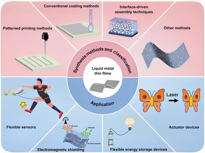 Preparation of liquid metal thin films and its application in flexible electronics