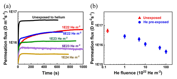 Helium pre-exposure Inhibits Hydrogen Isotope Permeation in Wall Materials
