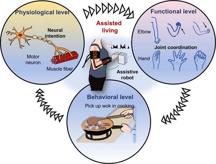 Intent-oriented assisted living at the physiological, functional, and behavioral levels.