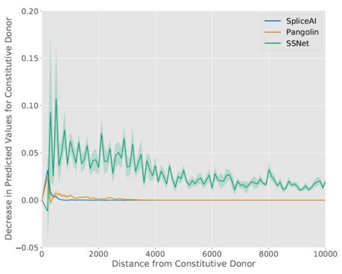 Artificial Intelligence Reveals Long-Range Genetic Effects on RNA Splice-Site Predictions