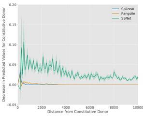 Artificial Intelligence Reveals Long-Range Genetic Effects on RNA Splice-Site Predictions