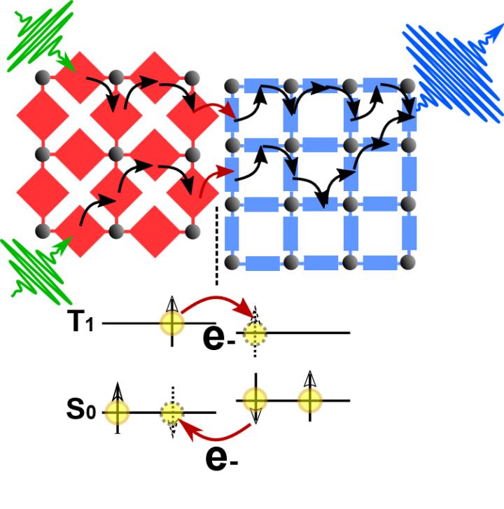 Two Become One: How to Turn Green Light Blue